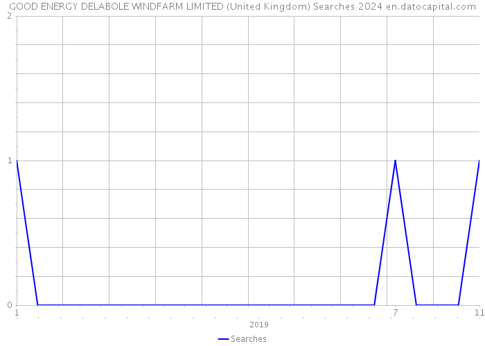 GOOD ENERGY DELABOLE WINDFARM LIMITED (United Kingdom) Searches 2024 