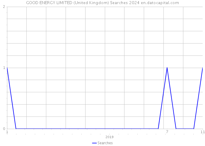GOOD ENERGY LIMITED (United Kingdom) Searches 2024 