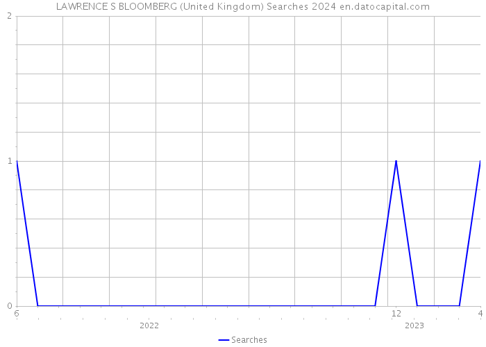 LAWRENCE S BLOOMBERG (United Kingdom) Searches 2024 