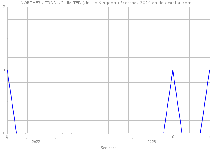NORTHERN TRADING LIMITED (United Kingdom) Searches 2024 