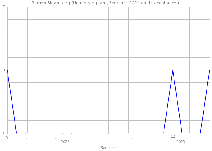 Ramon Bloomberg (United Kingdom) Searches 2024 