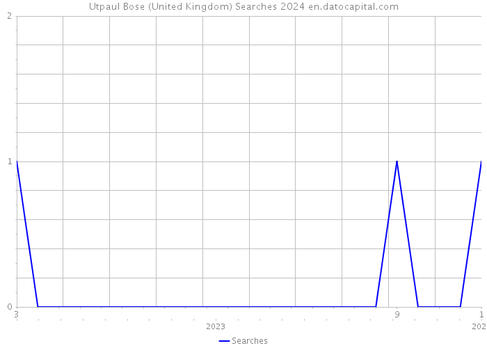 Utpaul Bose (United Kingdom) Searches 2024 