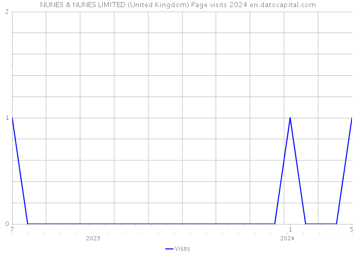 NUNES & NUNES LIMITED (United Kingdom) Page visits 2024 