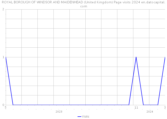 ROYAL BOROUGH OF WINDSOR AND MAIDENHEAD (United Kingdom) Page visits 2024 