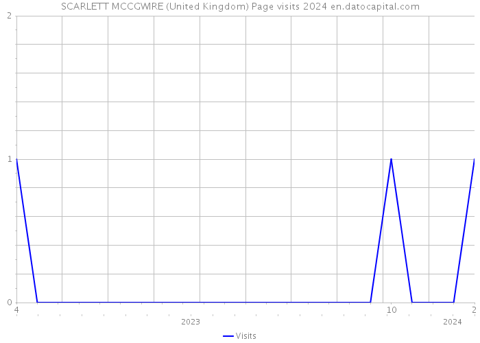 SCARLETT MCCGWIRE (United Kingdom) Page visits 2024 