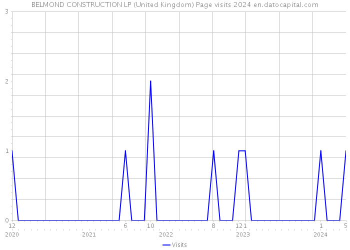 BELMOND CONSTRUCTION LP (United Kingdom) Page visits 2024 