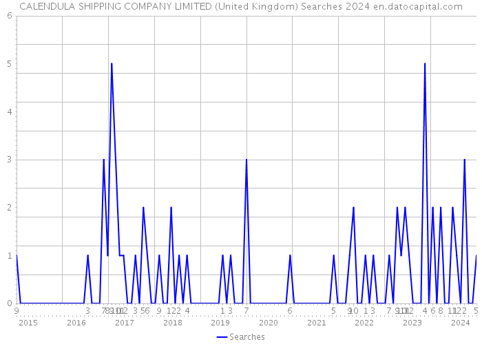 CALENDULA SHIPPING COMPANY LIMITED (United Kingdom) Searches 2024 