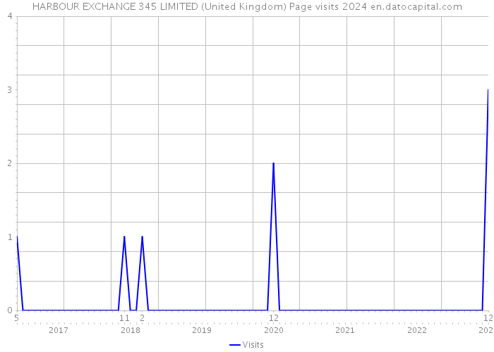 HARBOUR EXCHANGE 345 LIMITED (United Kingdom) Page visits 2024 