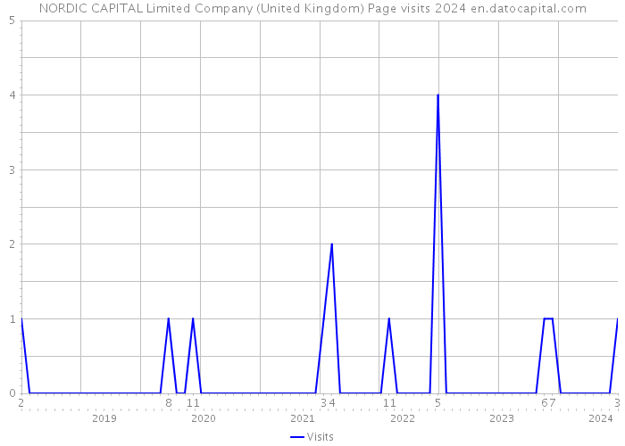 NORDIC CAPITAL Limited Company (United Kingdom) Page visits 2024 