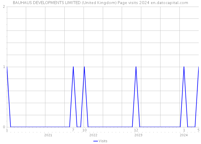 BAUHAUS DEVELOPMENTS LIMITED (United Kingdom) Page visits 2024 