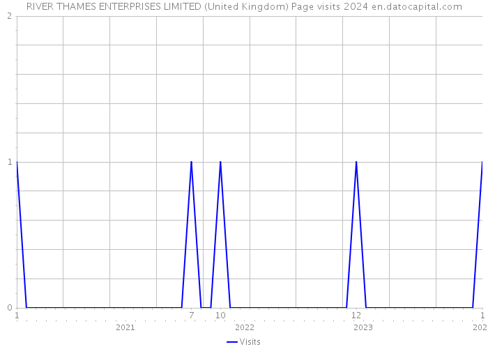 RIVER THAMES ENTERPRISES LIMITED (United Kingdom) Page visits 2024 