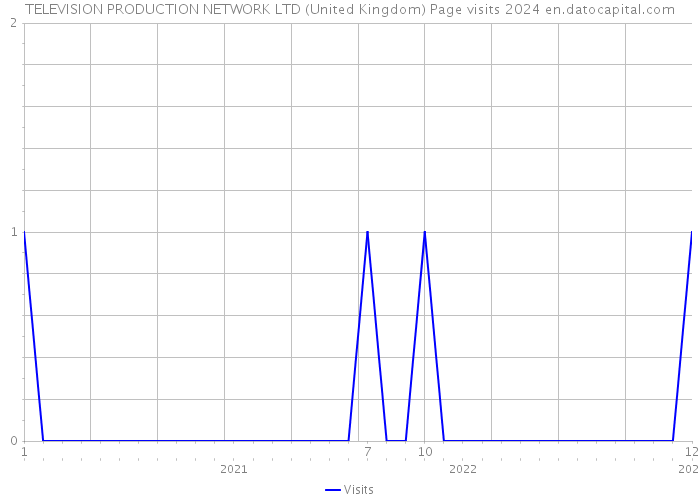 TELEVISION PRODUCTION NETWORK LTD (United Kingdom) Page visits 2024 