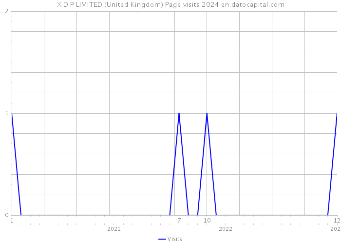 X D P LIMITED (United Kingdom) Page visits 2024 