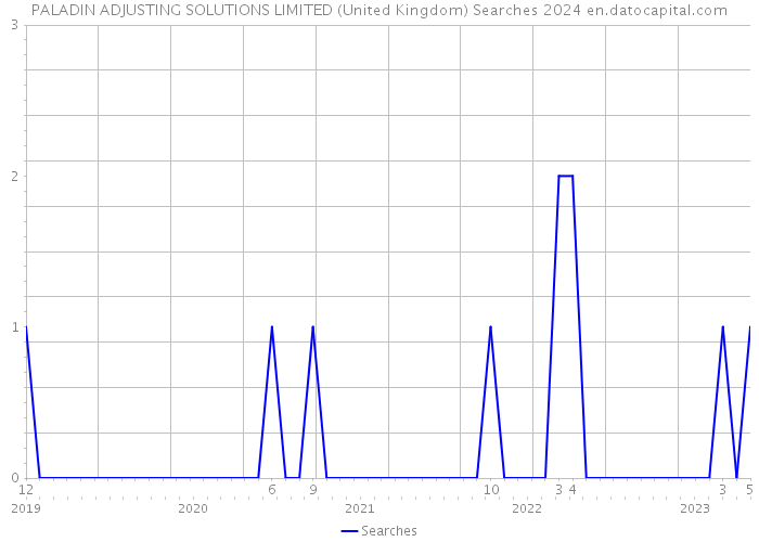 PALADIN ADJUSTING SOLUTIONS LIMITED (United Kingdom) Searches 2024 