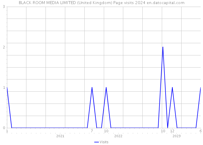 BLACK ROOM MEDIA LIMITED (United Kingdom) Page visits 2024 