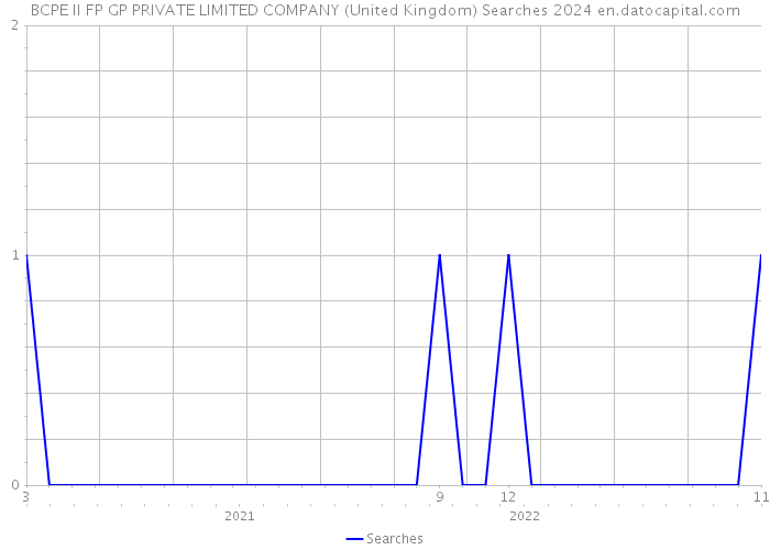BCPE II FP GP PRIVATE LIMITED COMPANY (United Kingdom) Searches 2024 