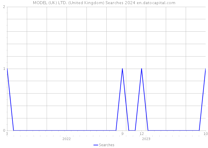 MODEL (UK) LTD. (United Kingdom) Searches 2024 