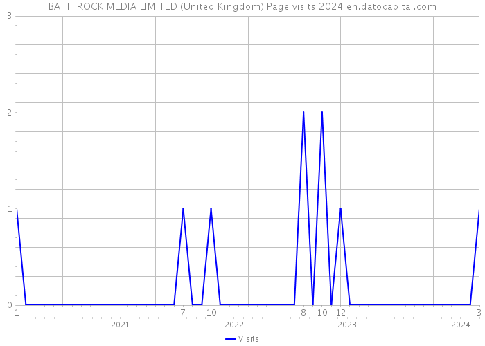 BATH ROCK MEDIA LIMITED (United Kingdom) Page visits 2024 