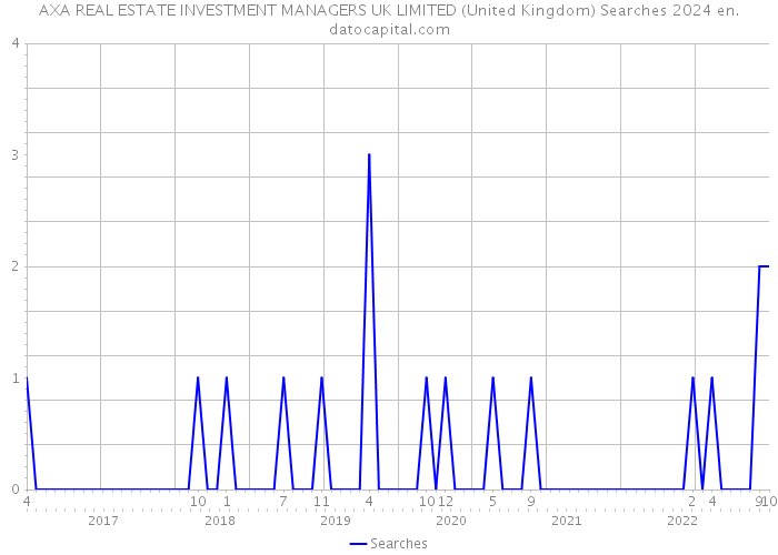 AXA REAL ESTATE INVESTMENT MANAGERS UK LIMITED (United Kingdom) Searches 2024 