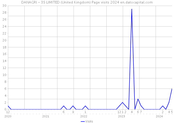 DANAGRI - 3S LIMITED (United Kingdom) Page visits 2024 