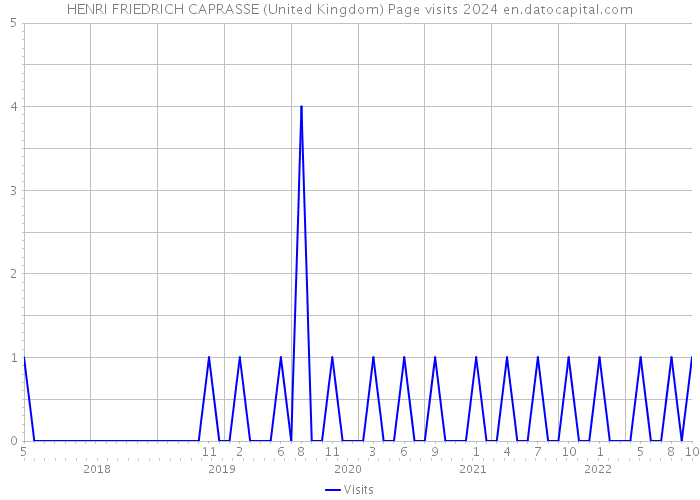 HENRI FRIEDRICH CAPRASSE (United Kingdom) Page visits 2024 