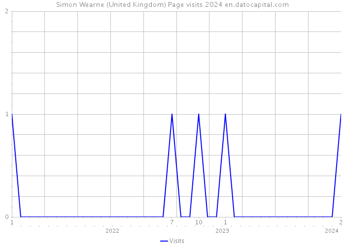 Simon Wearne (United Kingdom) Page visits 2024 