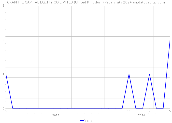 GRAPHITE CAPITAL EQUITY CO LIMITED (United Kingdom) Page visits 2024 