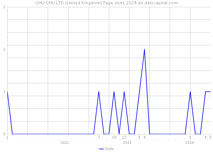 CHU CHU LTD (United Kingdom) Page visits 2024 