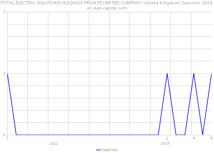 TOTAL ELECTRIC SOLUTIONS HOLDINGS PRIVATE LIMITED COMPANY (United Kingdom) Searches 2024 