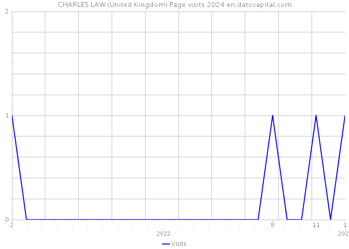 CHARLES LAW (United Kingdom) Page visits 2024 