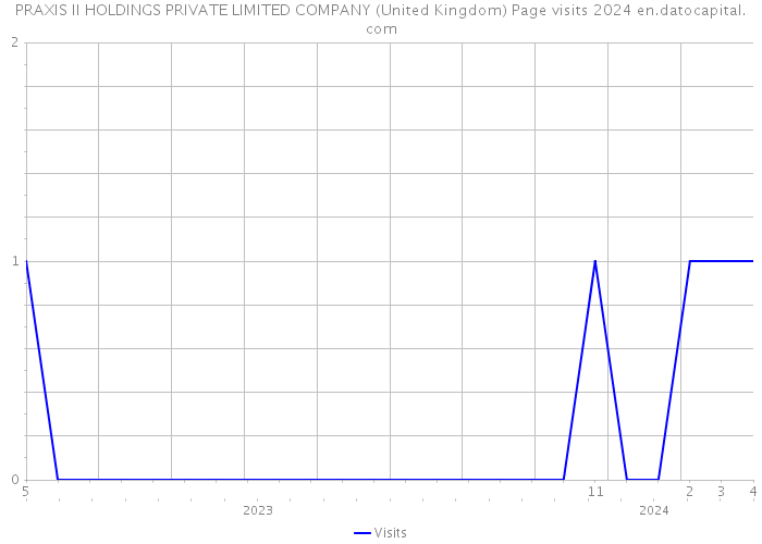 PRAXIS II HOLDINGS PRIVATE LIMITED COMPANY (United Kingdom) Page visits 2024 