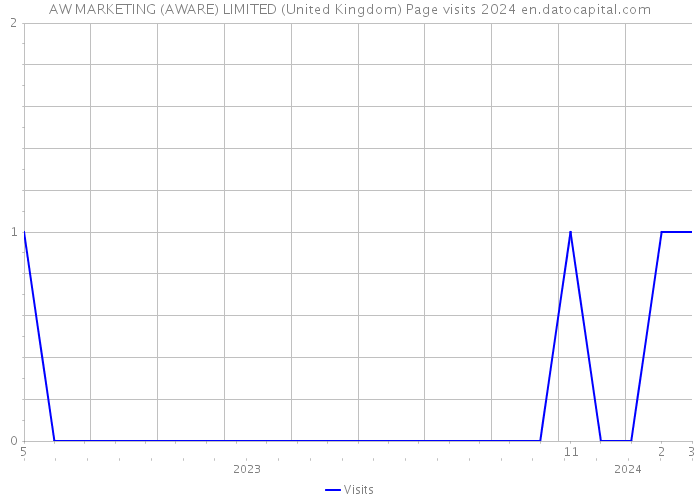 AW MARKETING (AWARE) LIMITED (United Kingdom) Page visits 2024 