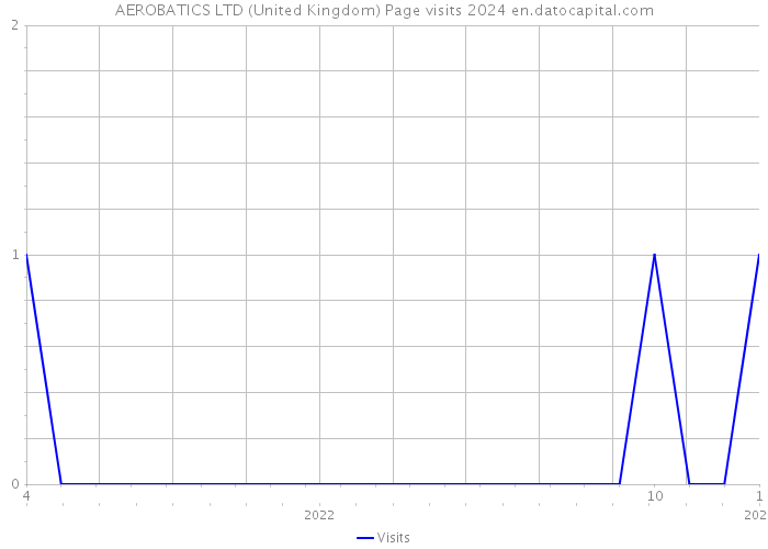 AEROBATICS LTD (United Kingdom) Page visits 2024 