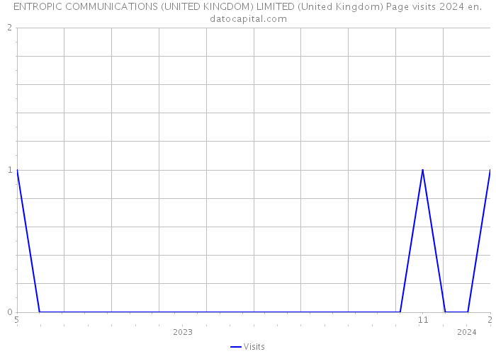 ENTROPIC COMMUNICATIONS (UNITED KINGDOM) LIMITED (United Kingdom) Page visits 2024 