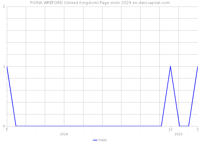 FIONA WREFORD (United Kingdom) Page visits 2024 