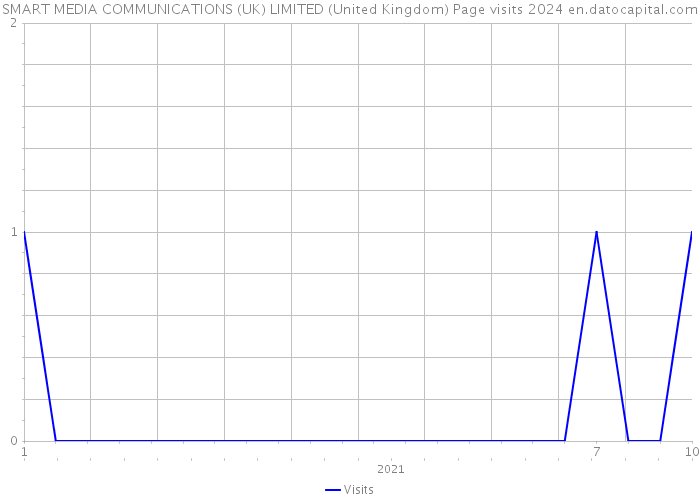 SMART MEDIA COMMUNICATIONS (UK) LIMITED (United Kingdom) Page visits 2024 