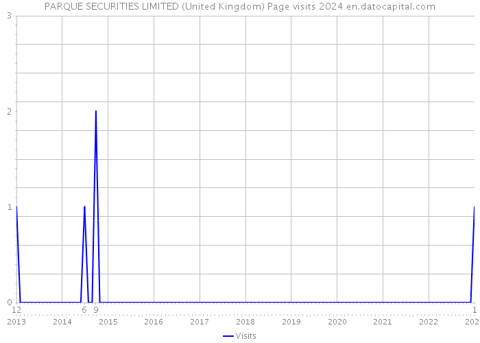 PARQUE SECURITIES LIMITED (United Kingdom) Page visits 2024 