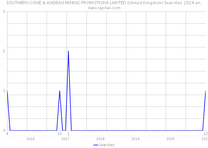 SOUTHERN CONE & ANDEAN MINING PROMOTIONS LIMITED (United Kingdom) Searches 2024 
