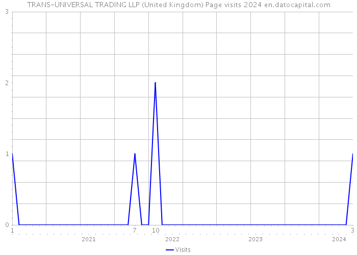 TRANS-UNIVERSAL TRADING LLP (United Kingdom) Page visits 2024 