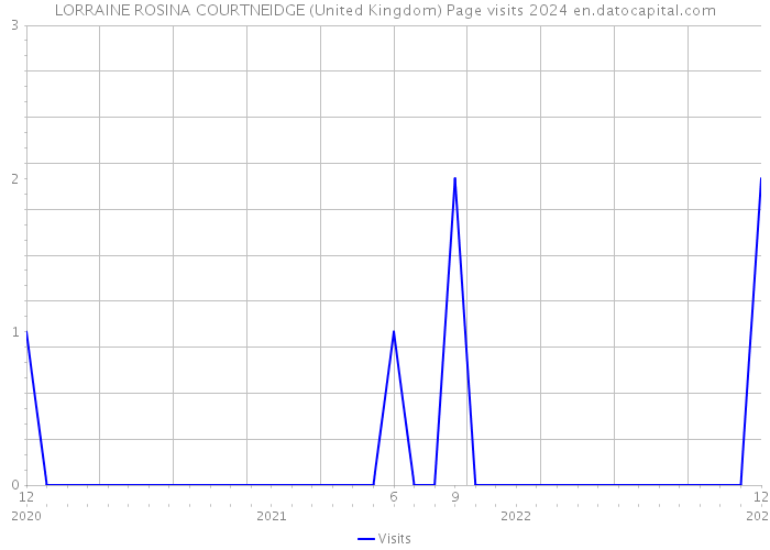 LORRAINE ROSINA COURTNEIDGE (United Kingdom) Page visits 2024 