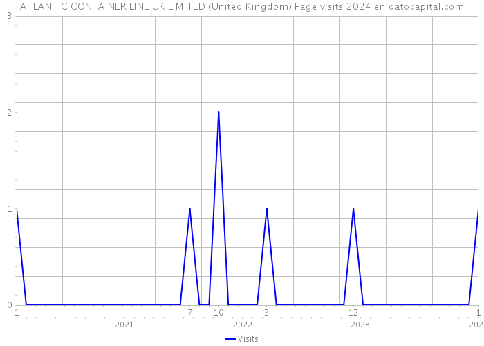 ATLANTIC CONTAINER LINE UK LIMITED (United Kingdom) Page visits 2024 