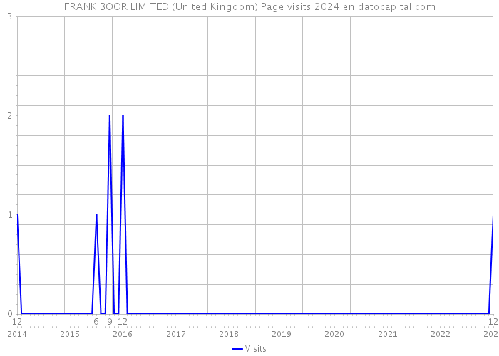 FRANK BOOR LIMITED (United Kingdom) Page visits 2024 