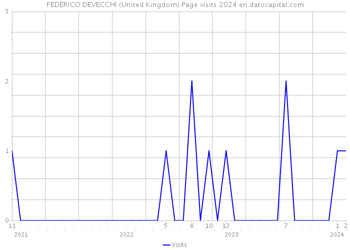 FEDERICO DEVECCHI (United Kingdom) Page visits 2024 