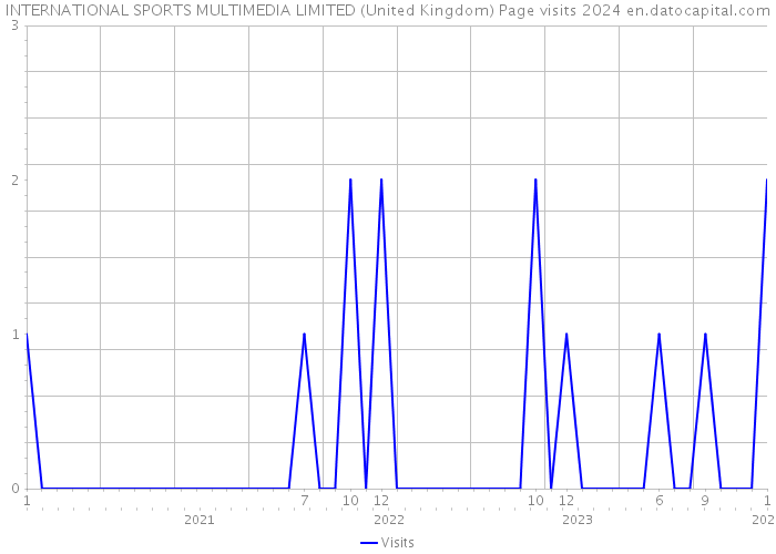 INTERNATIONAL SPORTS MULTIMEDIA LIMITED (United Kingdom) Page visits 2024 