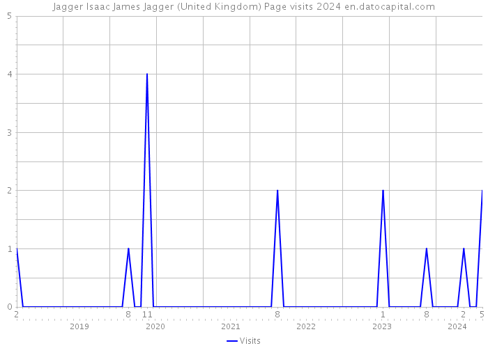 Jagger Isaac James Jagger (United Kingdom) Page visits 2024 