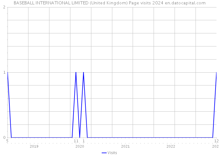 BASEBALL INTERNATIONAL LIMITED (United Kingdom) Page visits 2024 