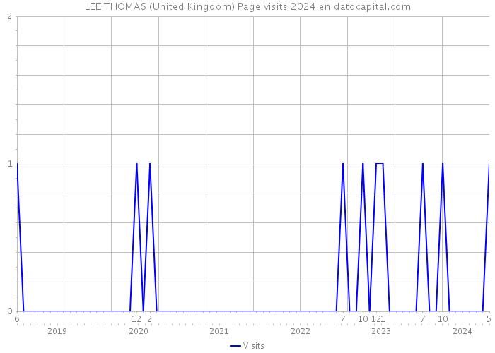 LEE THOMAS (United Kingdom) Page visits 2024 