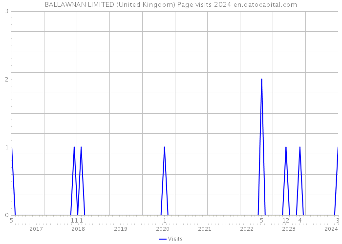 BALLAWNAN LIMITED (United Kingdom) Page visits 2024 