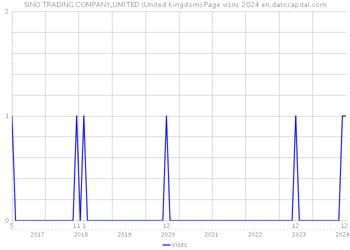 SINO TRADING COMPANY,LIMITED (United Kingdom) Page visits 2024 