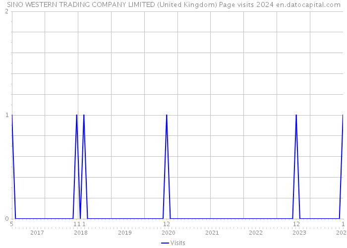 SINO WESTERN TRADING COMPANY LIMITED (United Kingdom) Page visits 2024 